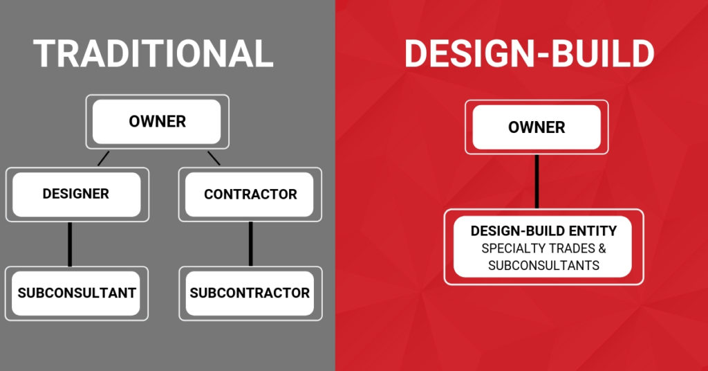 What Is Design Build?